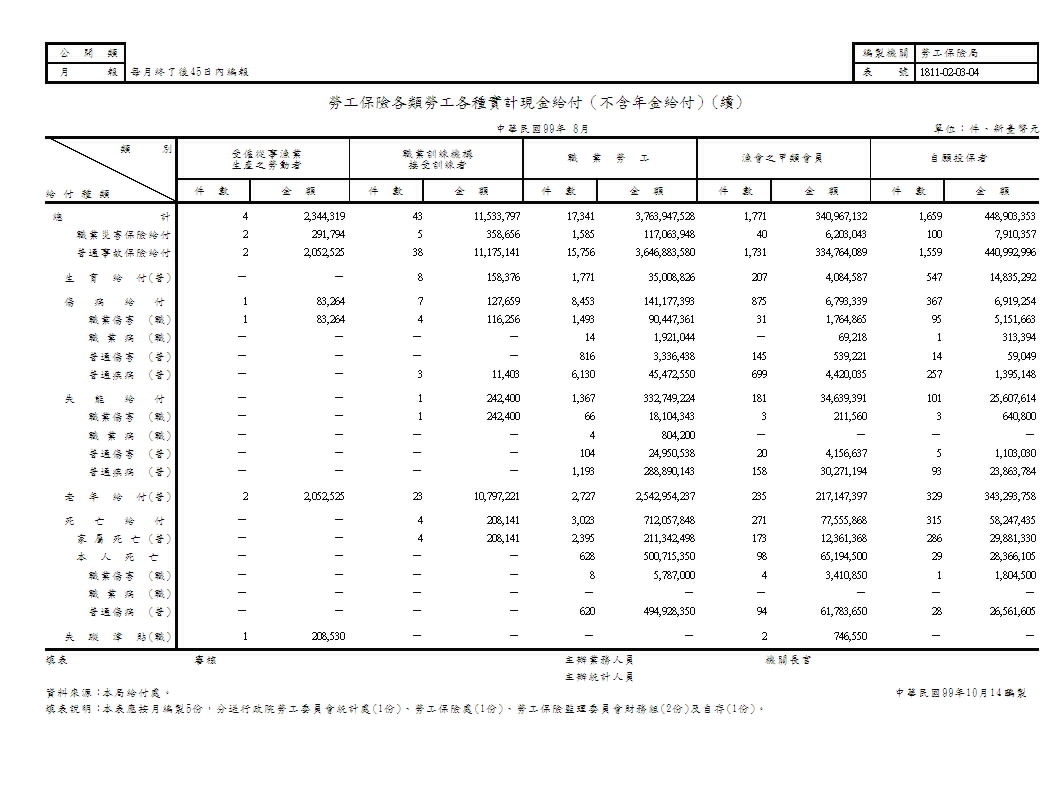 勞工保險各類勞工各種實計現金給付（不含年金給付）第2頁圖表